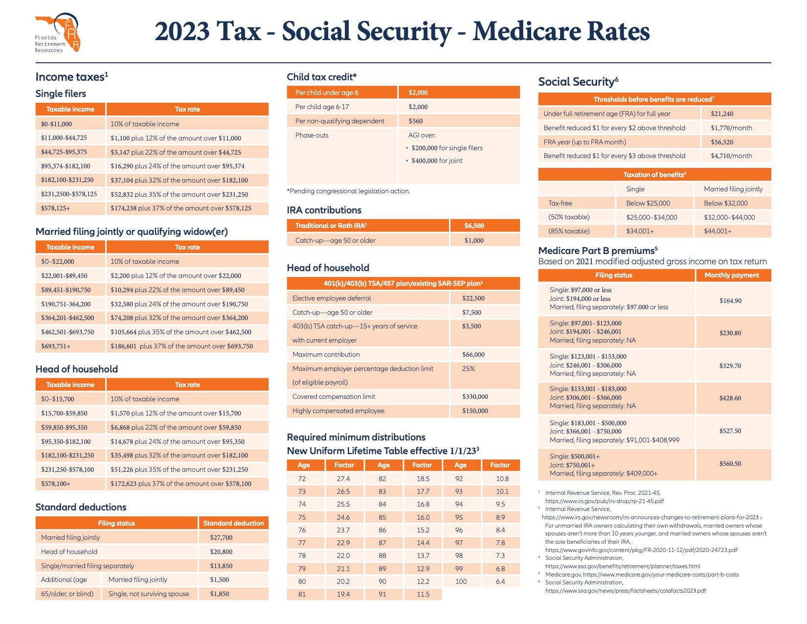 2023 Tax SS Medicare Rates